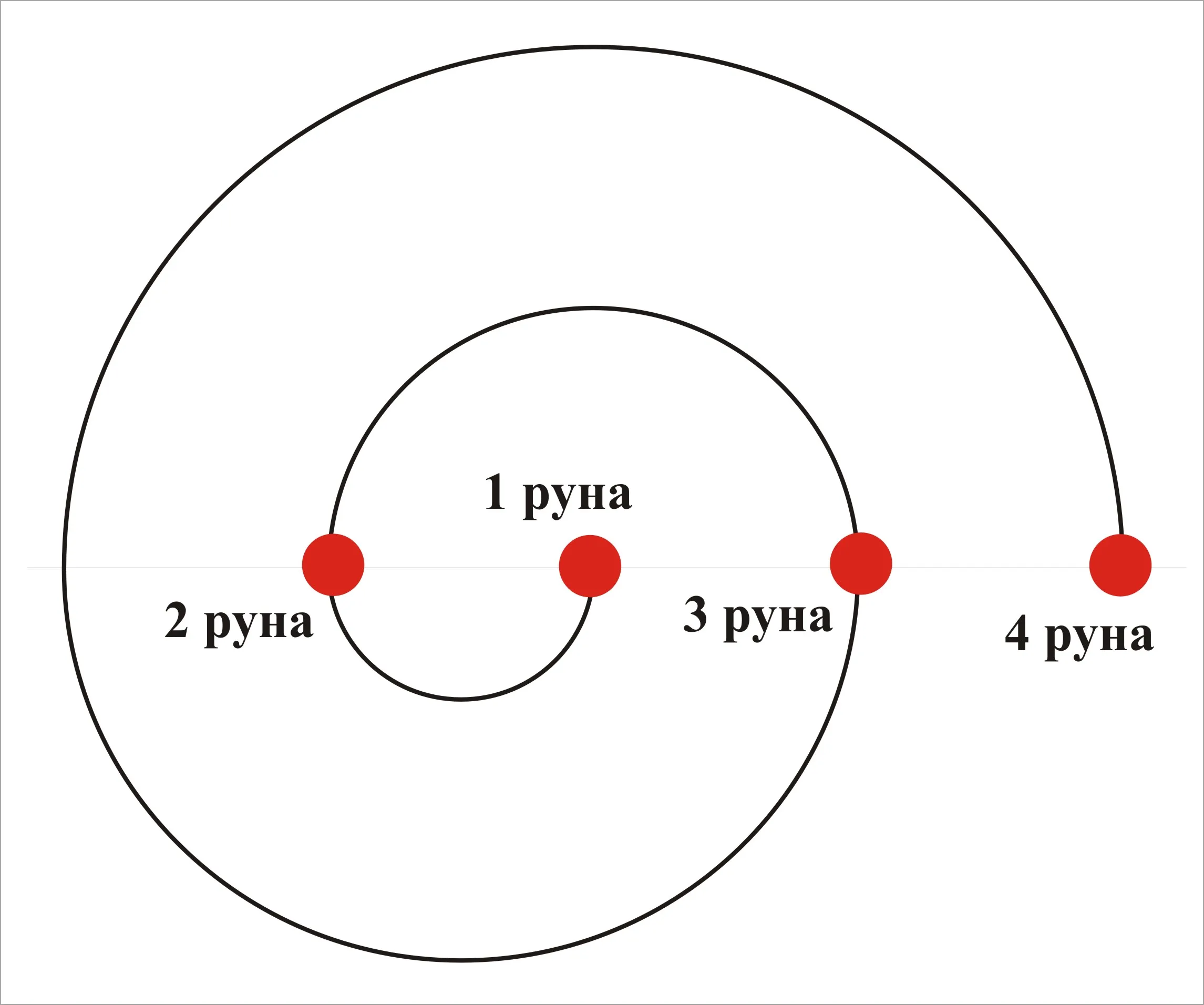 Структура рунического вихря